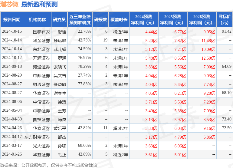 开源证券：给予瑞芯微买入评级