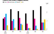 ASML 首席执行官表示，美国要求对中国实施更多限制的压力越来越大