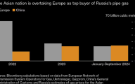 中国今年将超过欧洲成俄罗斯管道天然气最大客户