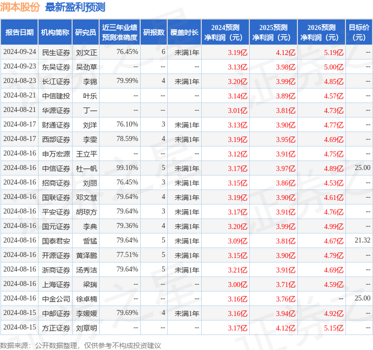 东吴证券：给予润本股份买入评级