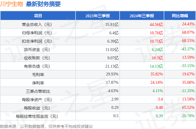 川宁生物（301301）2024年三季报简析：营收净利润同比双双增长，盈利能力上升