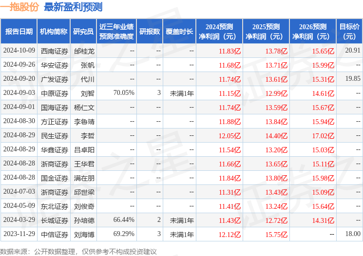 东吴证券：给予一拖股份买入评级