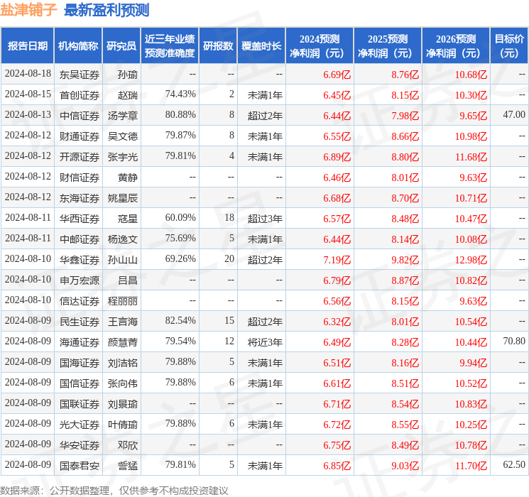 海通国际：给予盐津铺子增持评级，目标价位70.8元