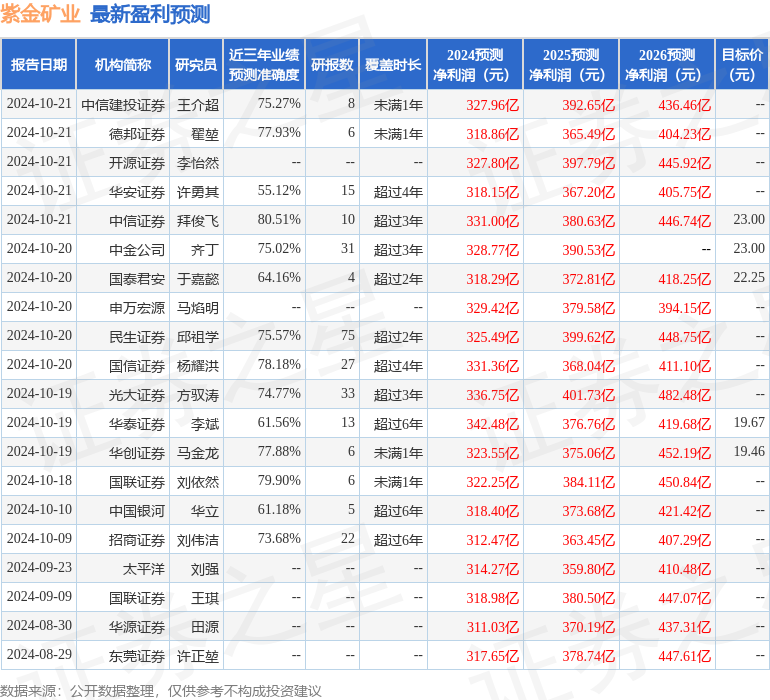 中邮证券：给予紫金矿业买入评级