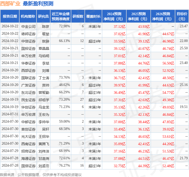 中邮证券：给予西部矿业买入评级