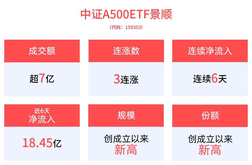 中证A500ETF景顺(159353)近6天连续获资金净流入，合计“吸金”超18亿元！