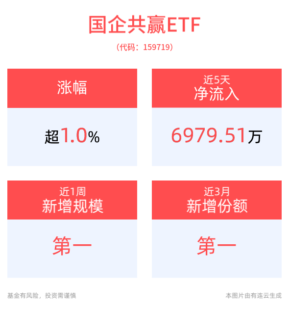 国企共赢ETF(159719)拉升涨超1%，一揽子增量政策效果开始显现，资本市场活跃度显著提升