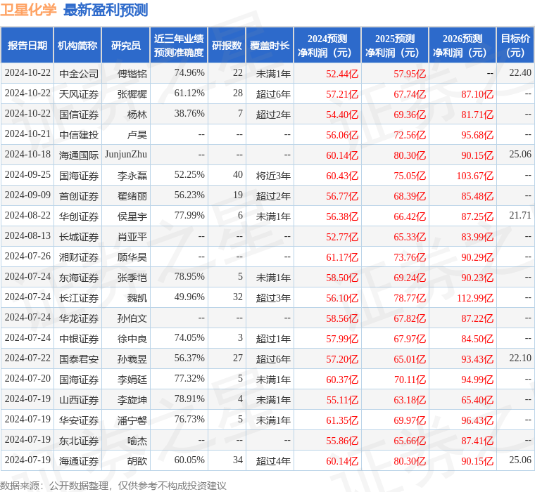 卫星化学：10月22日接受机构调研，包括知名机构于翼资产，彤源投资，盘京投资的多家机构参与