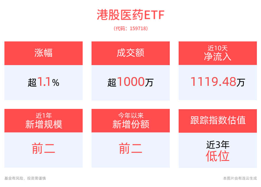 港股短线拉升，恒生指数、港股医药指数涨幅均扩大至1%，港股医药ETF(159718)盘中上涨1.12%