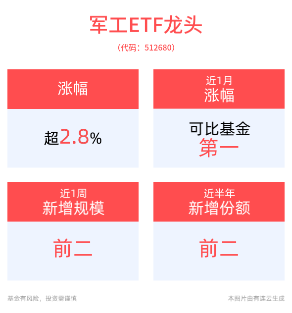 军工板块再度活跃，军工ETF龙头(512680)涨超3%，中国长城、光启技术10cm涨停