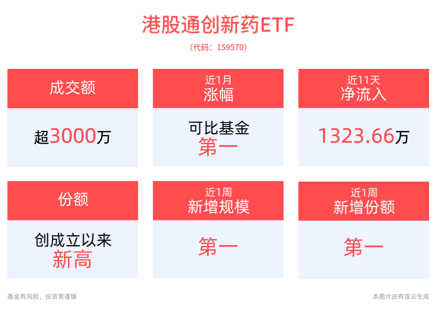 港股急涨，医药股表现强势，云顶新耀-B领涨超11%，创新药纯度最高的港股通创新药ETF(159570)拉升涨超1%，最新份额创新高