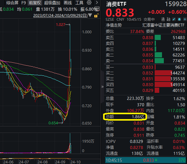 2万亿股市平准基金入市，“猪茅”温氏股份净利润暴涨30倍，规模最大的消费ETF(159928)盘中涨超1%连续3日吸金，基金经理深度解读后市！