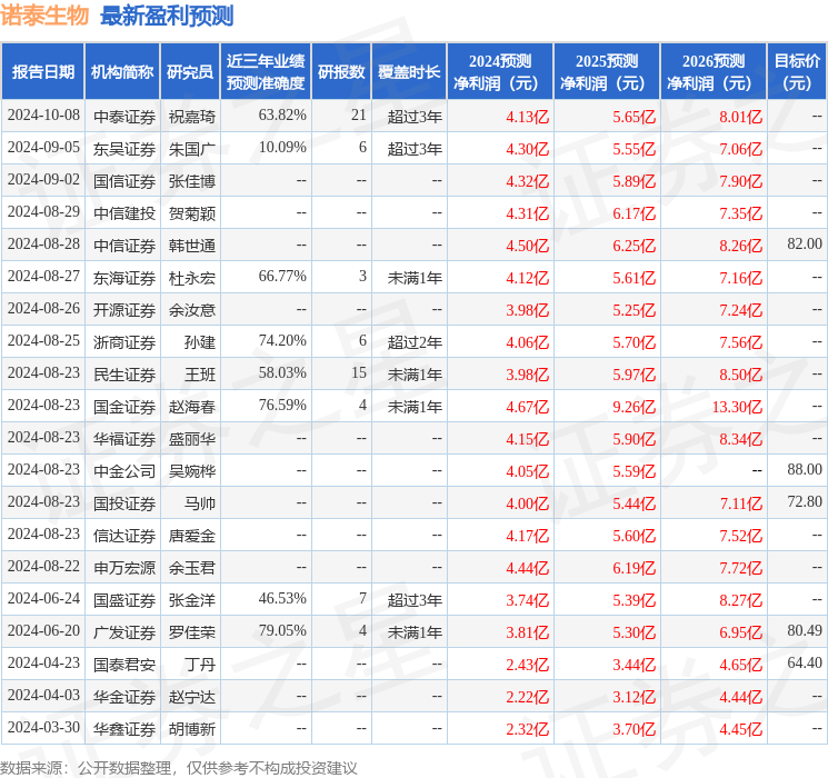 东吴证券：给予诺泰生物买入评级