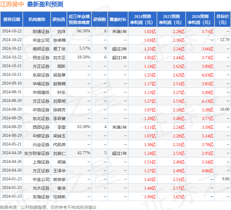 中银证券：给予江苏吴中买入评级