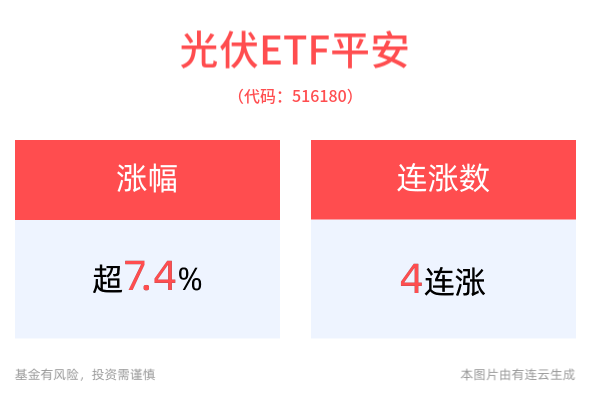 直线拉升！光伏ETF平安(516180)午后大涨超7.4%，9月光伏新增装机量同比增长32.38%，板块积极信号明显