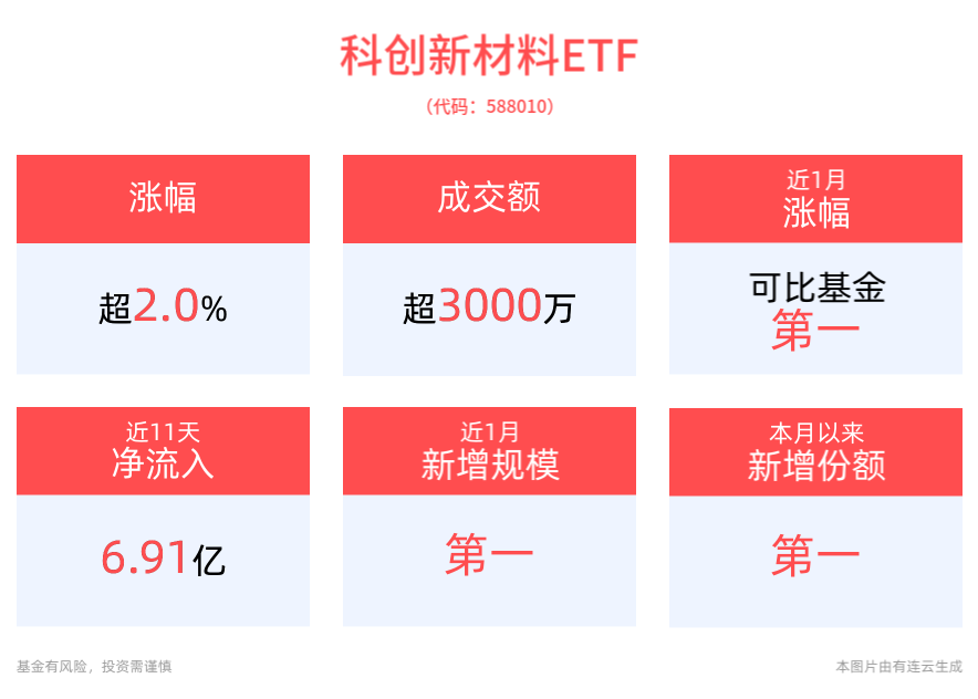 新材料企业成长空间广阔，科创新材料ETF(588010)上涨2.10%，华秦科技涨超6%