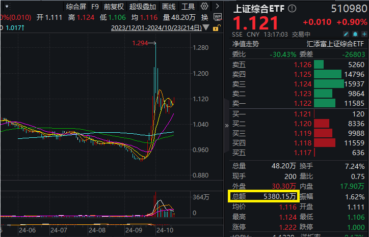 货币政策发力支持稳增长强信心，上证综合指数涨幅持续扩大，赛力斯涨停，交投活跃的上证综合ETF(510980)涨近1%，近1月新增份额居同类第一