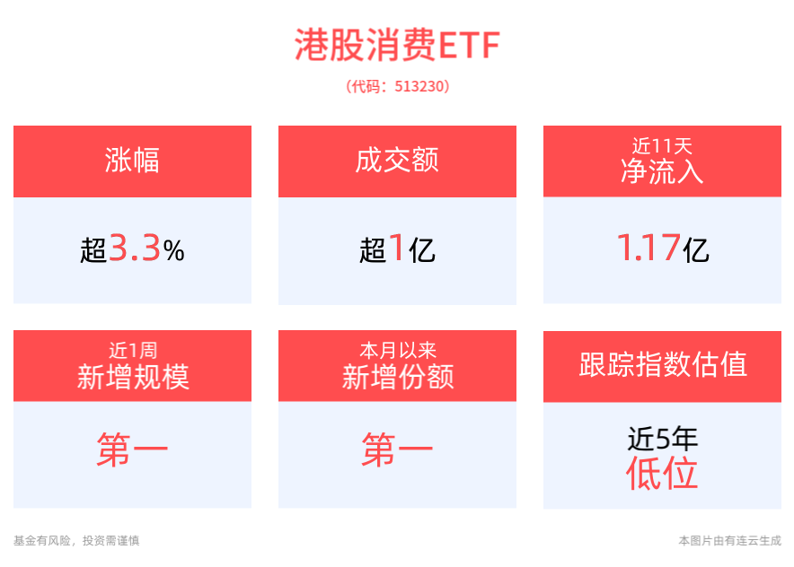 泡泡玛特总市值升破千亿港元，港股消费ETF(513230)涨超3.3%，成交额超1亿元