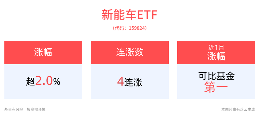 9月新能源汽车产销强劲，新能车ETF(159824)涨超2%，冲击4连涨