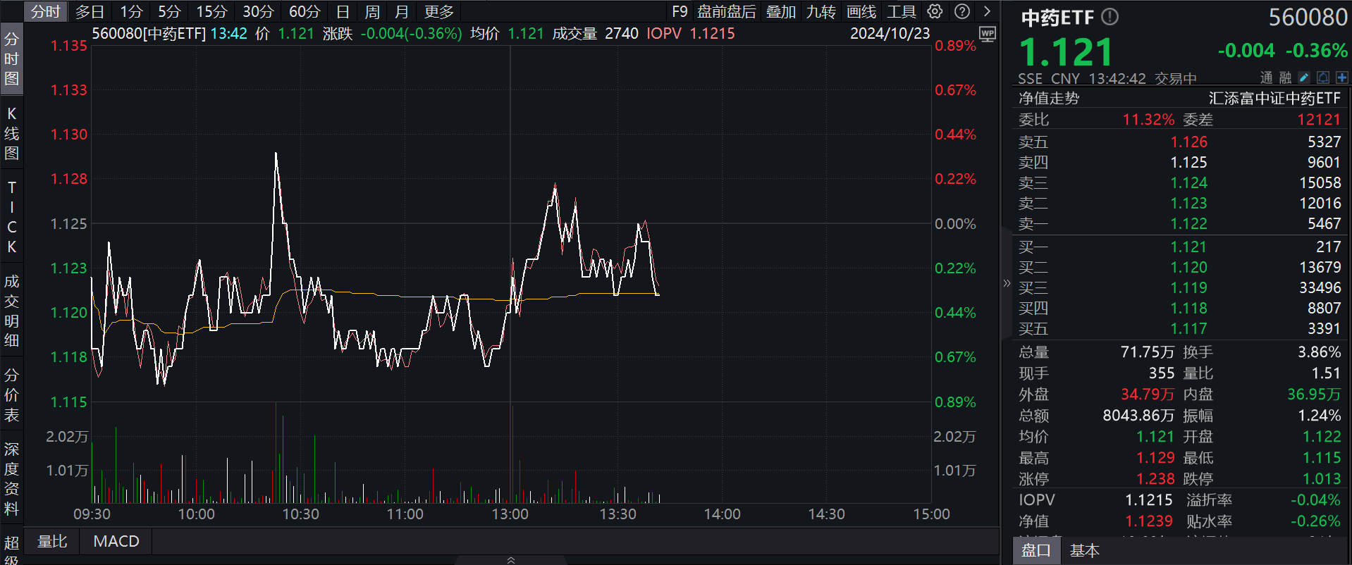 医药相关重要文件发布，云南白药涨超1%，规模最大的中药ETF(560080)近1周累计涨幅、新增规模均居同类产品第一