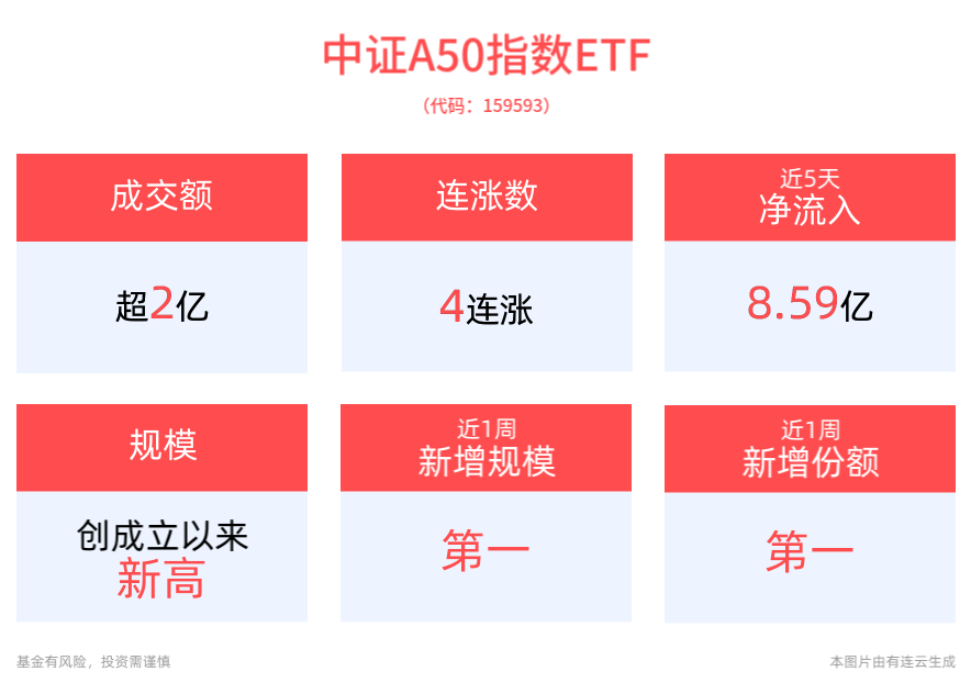 冲击4连涨！规模最大的中证A50ETF——平安中证A50ETF(159593)最新规模再创新高，近1周份额增长居同类第一