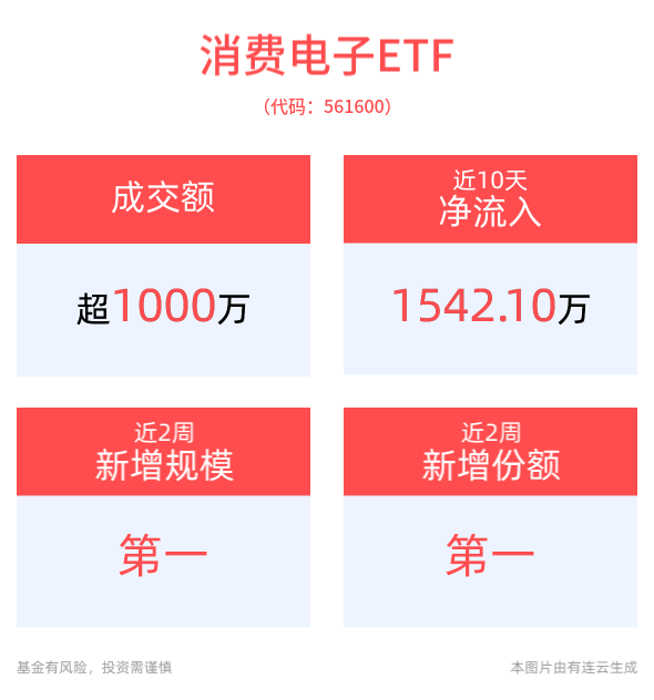 AI服务器集采国产化率持续提升！AI人工智能ETF(512930)备受资金关注，消费电子ETF(561600)近2周新增规模、份额均居同类第一