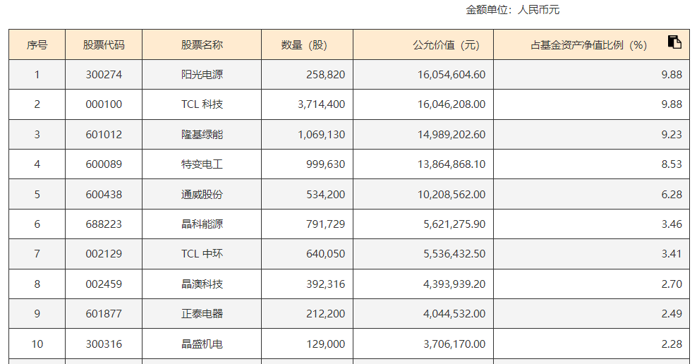 光伏产业链爆发，“反内卷”促进行业健康发展，光伏ETF指数基金(159618)跟踪指数多只权重股涨停带动行情