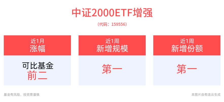 小盘股行情延续，中证2000指数、国证2000指数持续逼近前期高点，中证2000ETF增强(159556)、2000指数ETF(159521)备受关注