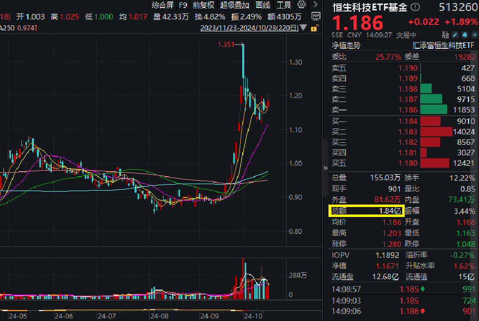 腾讯、美团年内回购超千亿！恒生科技领跑港股，费率最低的恒生科技ETF基金(513260)一度涨超3%，交投放量超1.9亿，近60日“吸金”近3.4亿