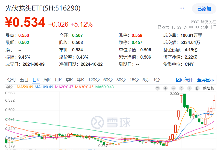 光伏、电池集体爆发，喜提涨停潮，通威股份、TCL中环等涨停，最低费率的光伏龙头ETF(516290)放量收涨5.12%，电池50ETF(159796)涨2%！