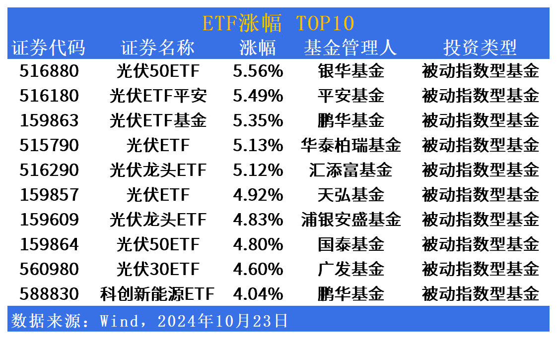 ETF市场日报 | 光伏板块或受市场消息提振！ETF市场整体情绪降温