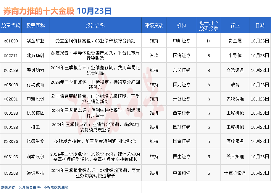 券商今日金股：10份研报力推一股（名单）