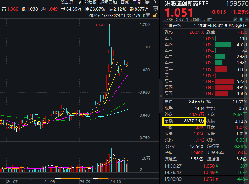 港药反弹！创新药纯度最高的港股通创新药ETF(159570)收涨1.25%，全天成交额超8800万元，流通份额创新高！