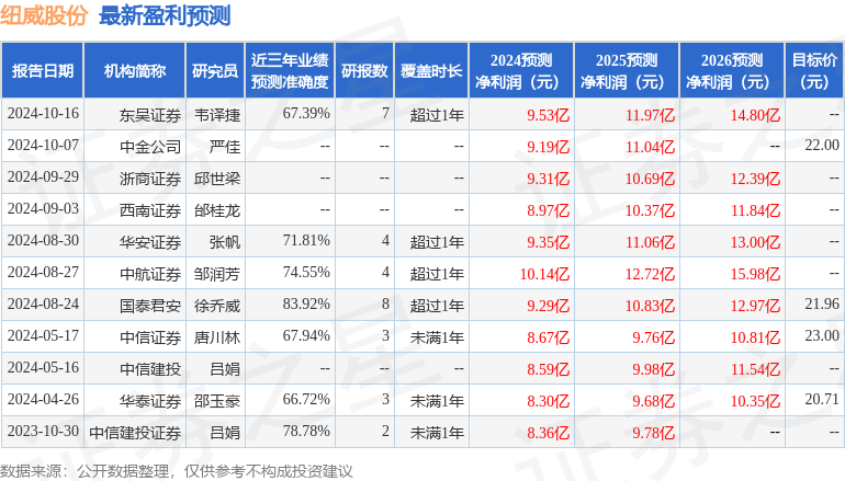 西南证券：给予纽威股份买入评级，目标价位27.8元