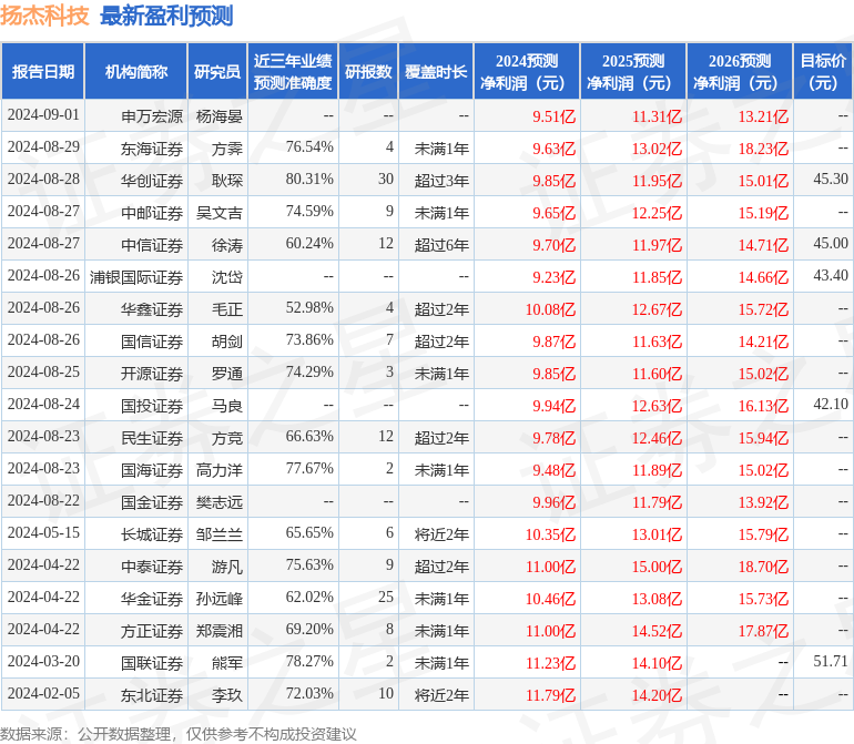 华金证券：给予扬杰科技买入评级