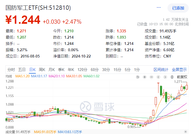 沪指重回3300点，航空航天领涨两市，国防军工ETF(512810)放量上探阶段新高！港股止跌续升，回调结束？