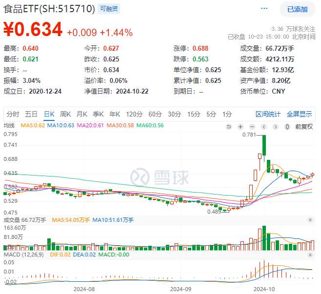 ETF盘后资讯|“茅五泸汾洋”集体上攻，食品ETF（515710）收涨1.44%，日线4连阳！机构：食品饮料中长期预期变得乐观