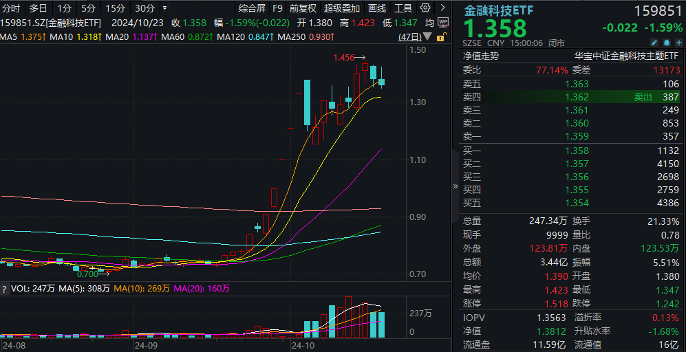 ETF盘后资讯|大金融午后跳水，指南针领跌超7%，金融科技ETF（159851）全天振幅超5%，原因找到了……