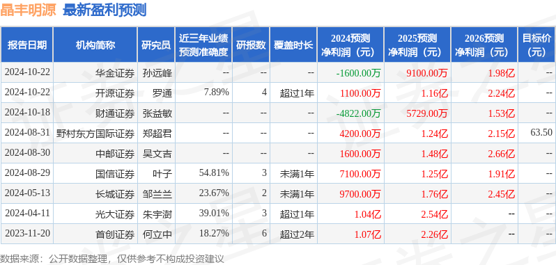 晶丰明源：10月22日召开业绩说明会，BARNHILLCAPITALLIMITED、北京橡果资产管理有限公司等多家机构参与