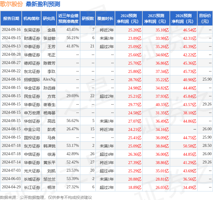 东吴证券：给予歌尔股份买入评级