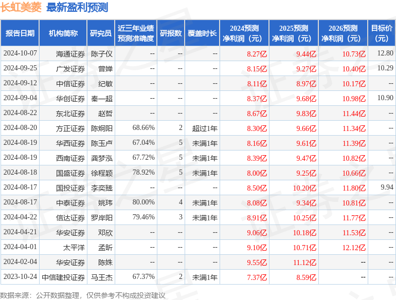 长虹美菱：安联基金、申万菱信等多家机构于10月23日调研我司