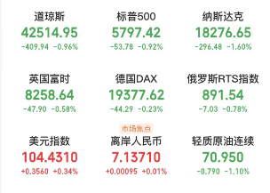 A股头条：国资委、工信部放利好，部分地区新增首套房贷利率已降至“2字头”，公募规模年内第五次创历史新高