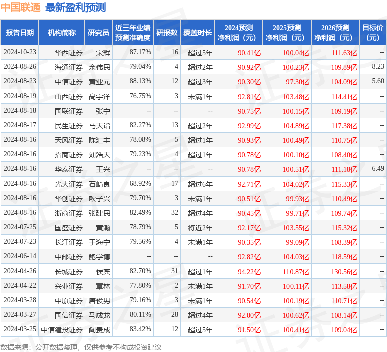 天风证券：给予中国联通增持评级