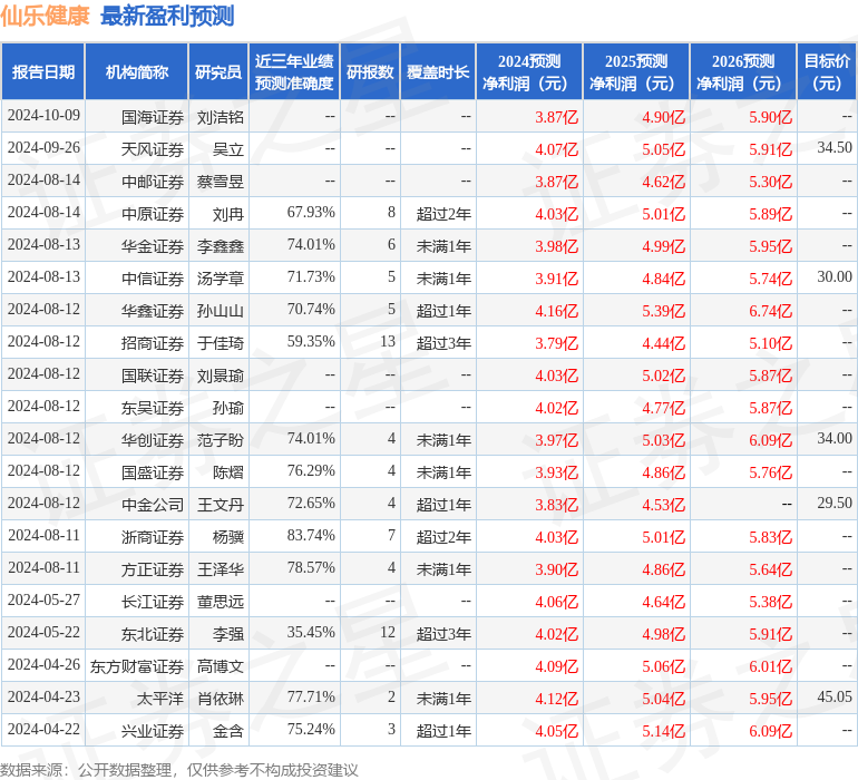 仙乐健康：有知名机构彤源投资，星石投资参与的多家机构于10月23日调研我司