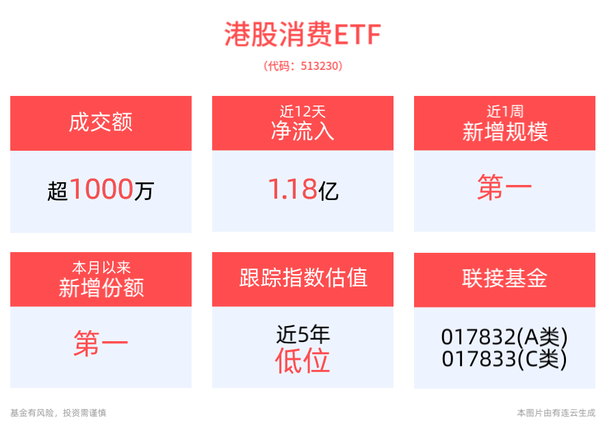 当前港股或已接近支撑位，港股消费ETF(513230)近1周新增规模位居可比基金首位