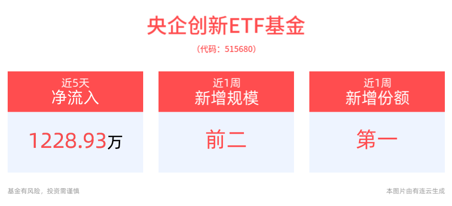 央企积极增持，发挥带头作用！央企创新ETF基金(515680)份额、规模双增长