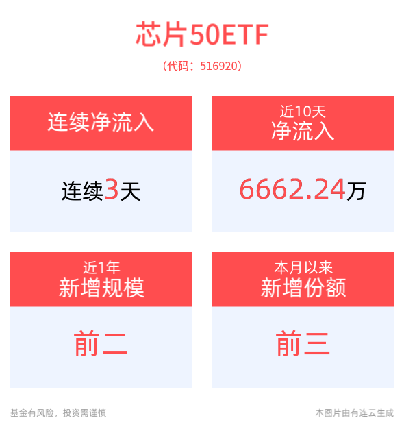 直线拉升！半导体板块探底回升，中芯国际翻红涨超2%，芯片50ETF(516920)逆市涨近1%，连续3日获资金净流入，半导体芯片产业链利好频发