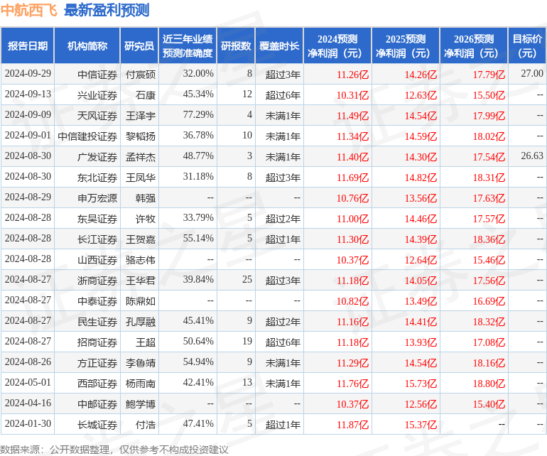 中航西飞：泰康资产管理有限责任公司、民生加银基金管理有限公司等多家机构于10月23日调研我司