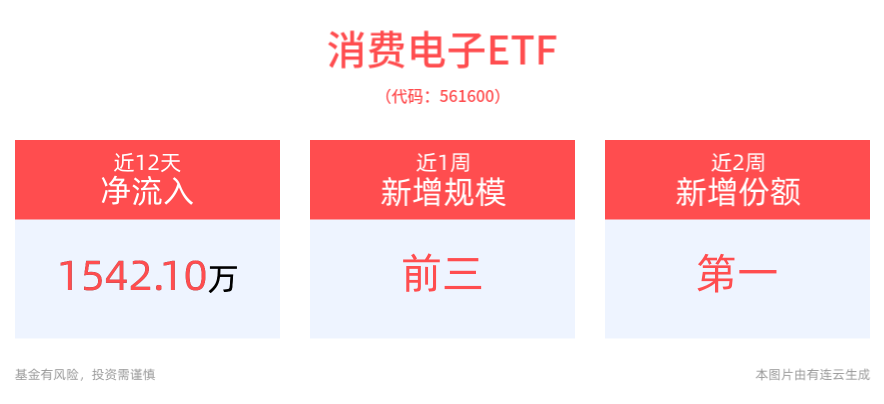 苹果公司愿持续加大在华投资，AI人工智能ETF(512930)早盘拉升翻红，消费电子ETF(561600)近2周新增份额居同类产品第一