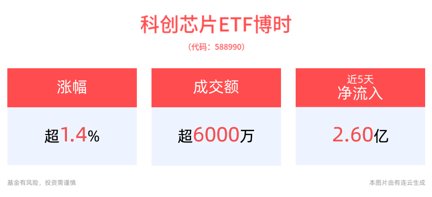 光芯片市场规模持续增长，广东行动方案助力产业升级，科创芯片ETF博时(588990)逆市上涨1.46%，长光华芯涨超7%